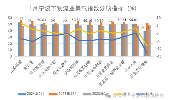 2024年1月宁波市物流业景气指数为51.09%
