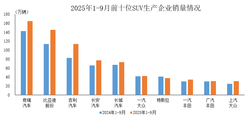 数据简报 | 2025年1-9月前十位SUV生产企业销售情况简析