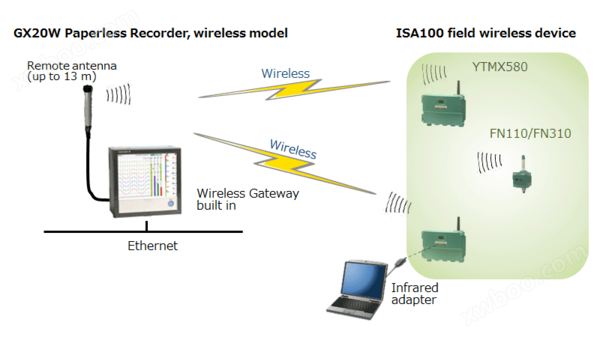 GX20W Paperless Recorder Wireless Model: Example System Configuration