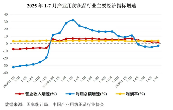 2025年1-7月产业用纺织品行业运行简况